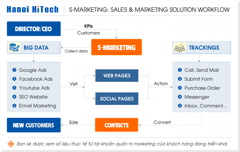 Giải pháp Sales & Marketing 4.0